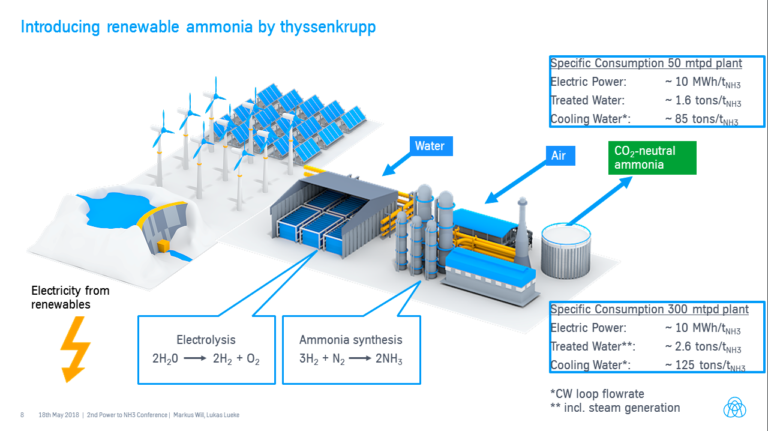 Thyssenkrupps Green Hydrogen And Renewable Ammonia Value Chain