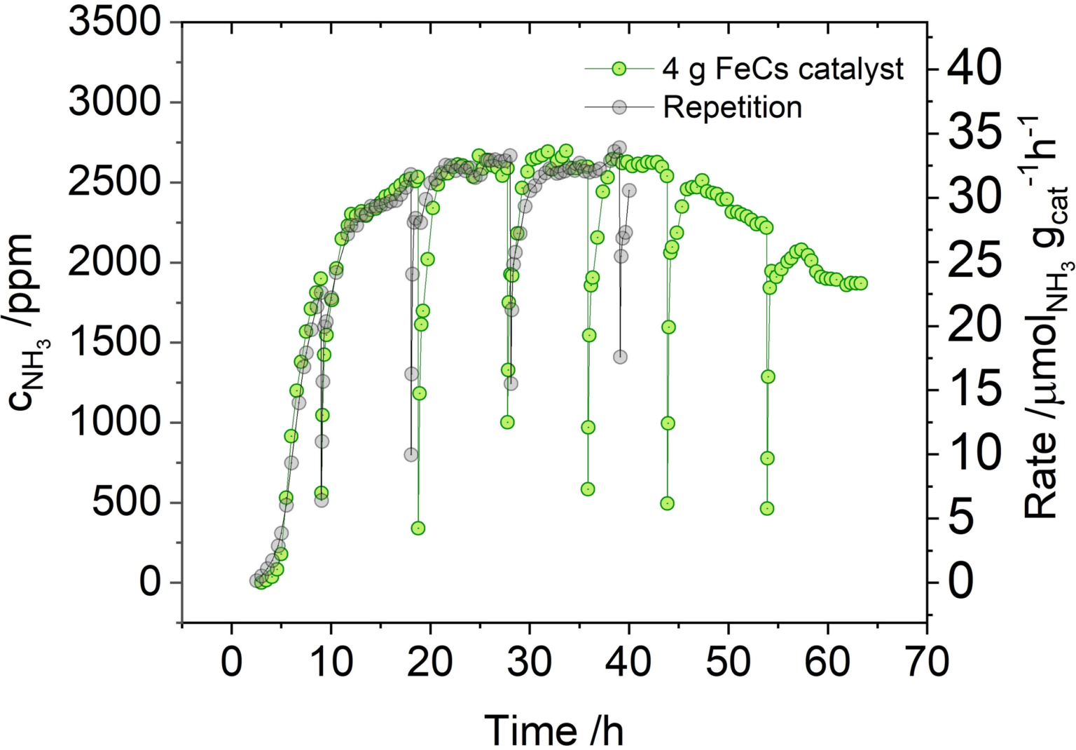 3rd Generation Ammonia Synthesis New Catalysts Production Pathways