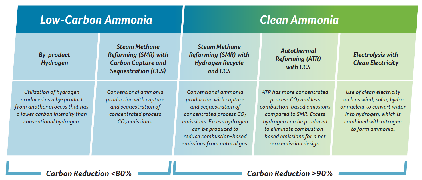 Nutrien Planing World Scale Clean Ammonia Facility In Geismar