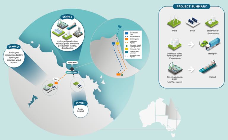 Ihi Joins Australian Renewable Ammonia Consortium Ammonia Energy