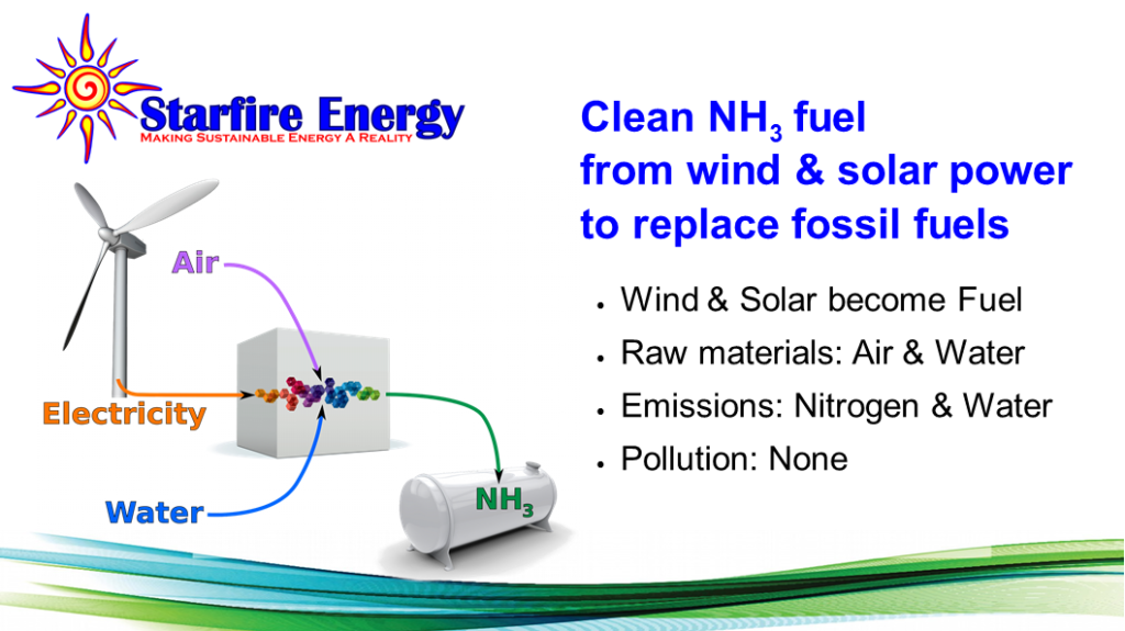 Fast-Ramping Reactor for CO2-Free NH3 Synthesis