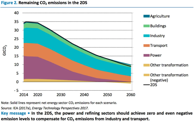 Renewable Energy For Industry: Iea’s Vision For Green Ammonia As 