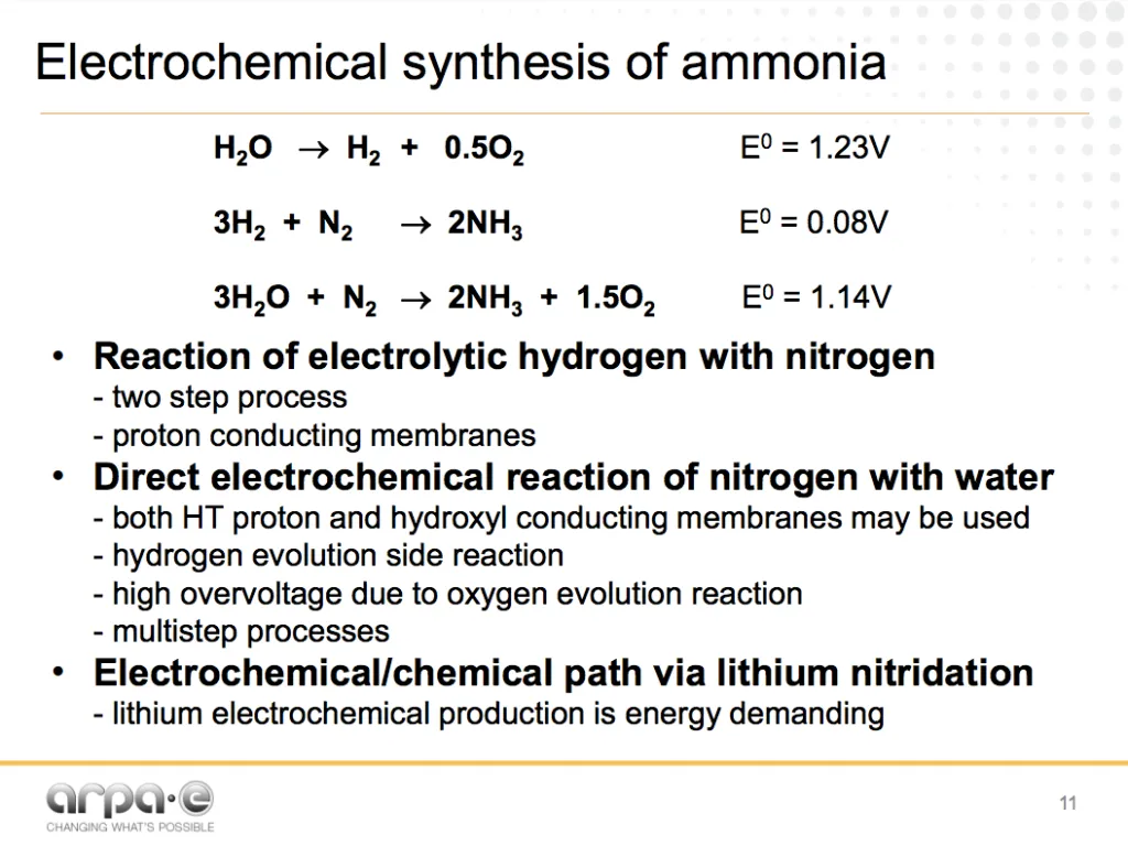 the haber process amonia