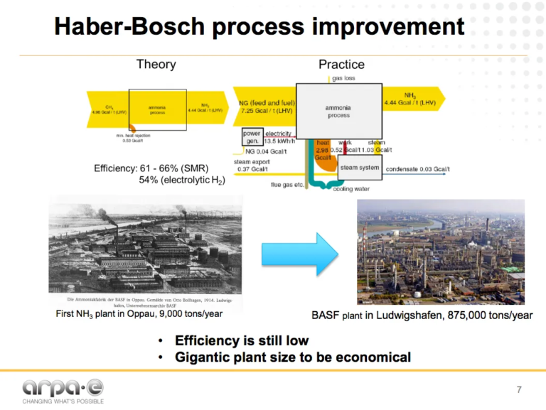 The Future Of Ammonia: Improvement Of Haber-Bosch … Or Electrochemical ...