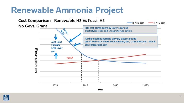 Ammonia plant revamp to decarbonize: Yara Pilbara - Ammonia Energy