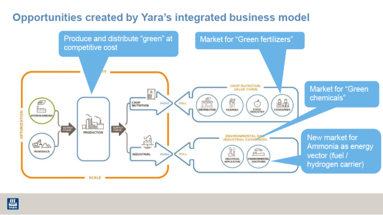 Ammonia plant revamp to decarbonize: Yara Pilbara - Ammonia Energy