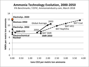 Ammonia technology portfolio: optimize for energy efficiency and carbon efficiency
