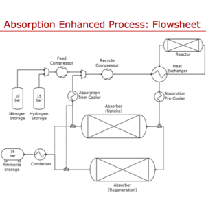 Improvement of Haber-Bosch: Adsorption vs. Absorption