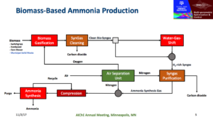 Process Superstructures and the Production of Cost-Advantaged Ammonia
