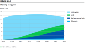DNV GL predicts carbon-neutral fuels, including ammonia, to surpass oil for shipping by 2050