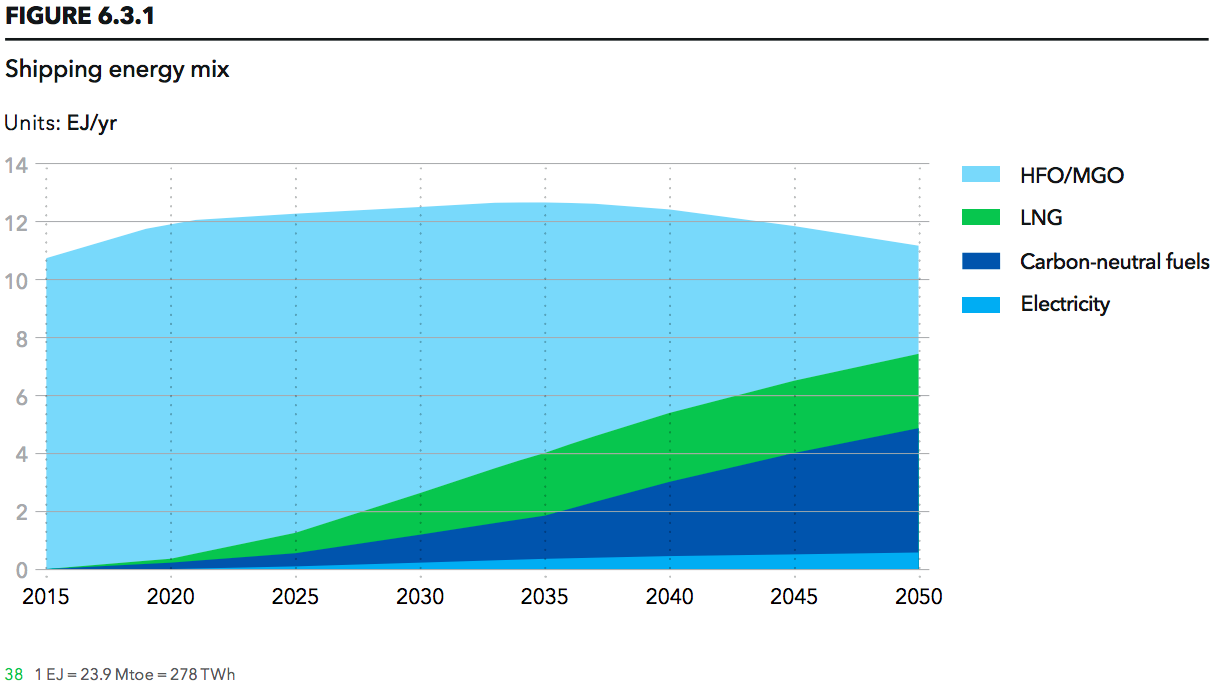 Energy outlook