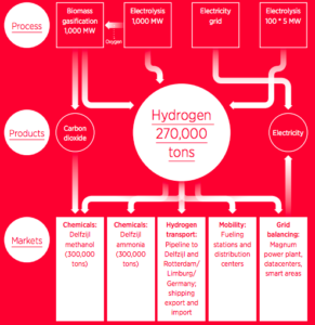 A Roadmap for The Green Hydrogen Economy in the Northern Netherlands