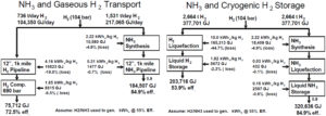 Ammonia for Fuel Cells: a literature review
