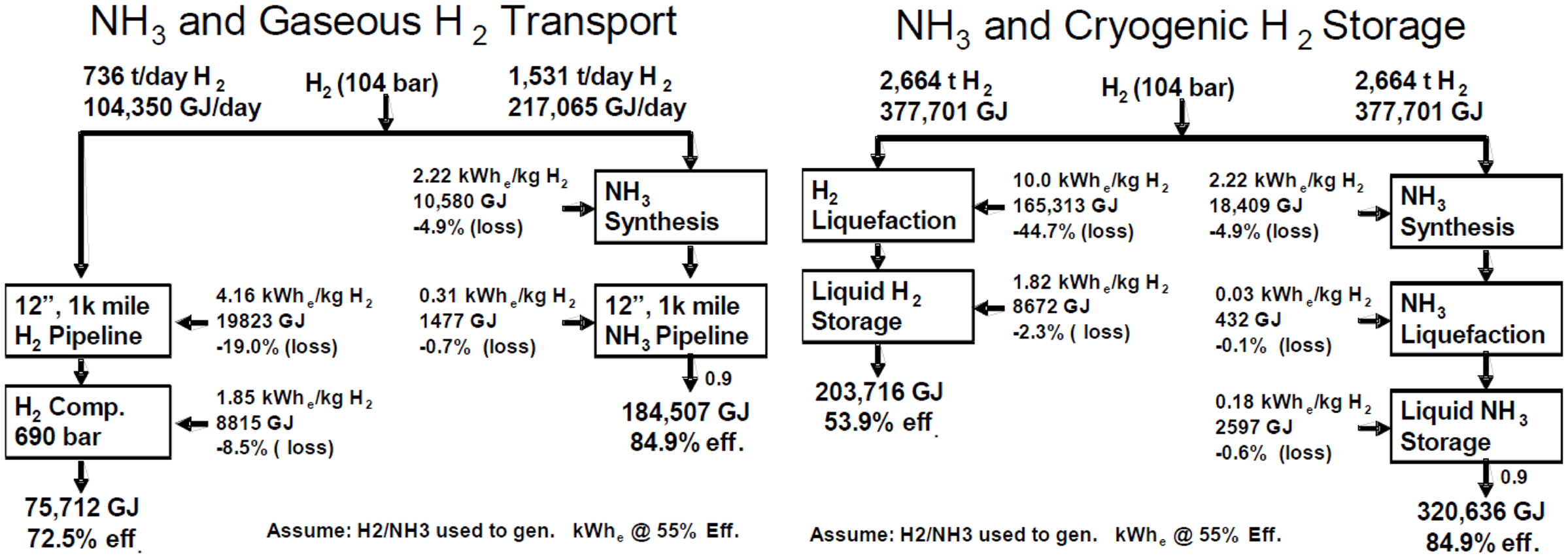 Ammonia for Fuel Cells: a literature review