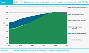 The International Energy Agency's scenarios for renewable ammonia