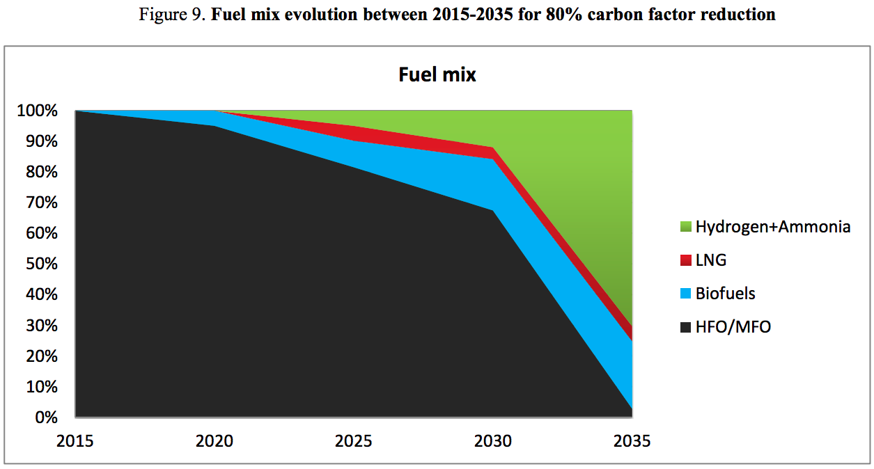 What drives new investments in low-carbon ammonia production? One million tons per day demand