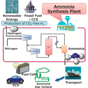 Low-carbon ammonia synthesis: Japan's 'Energy Carriers'