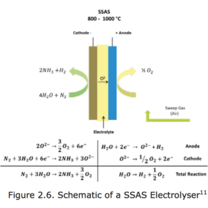 Power to Ammonia: alternative synthesis technologies