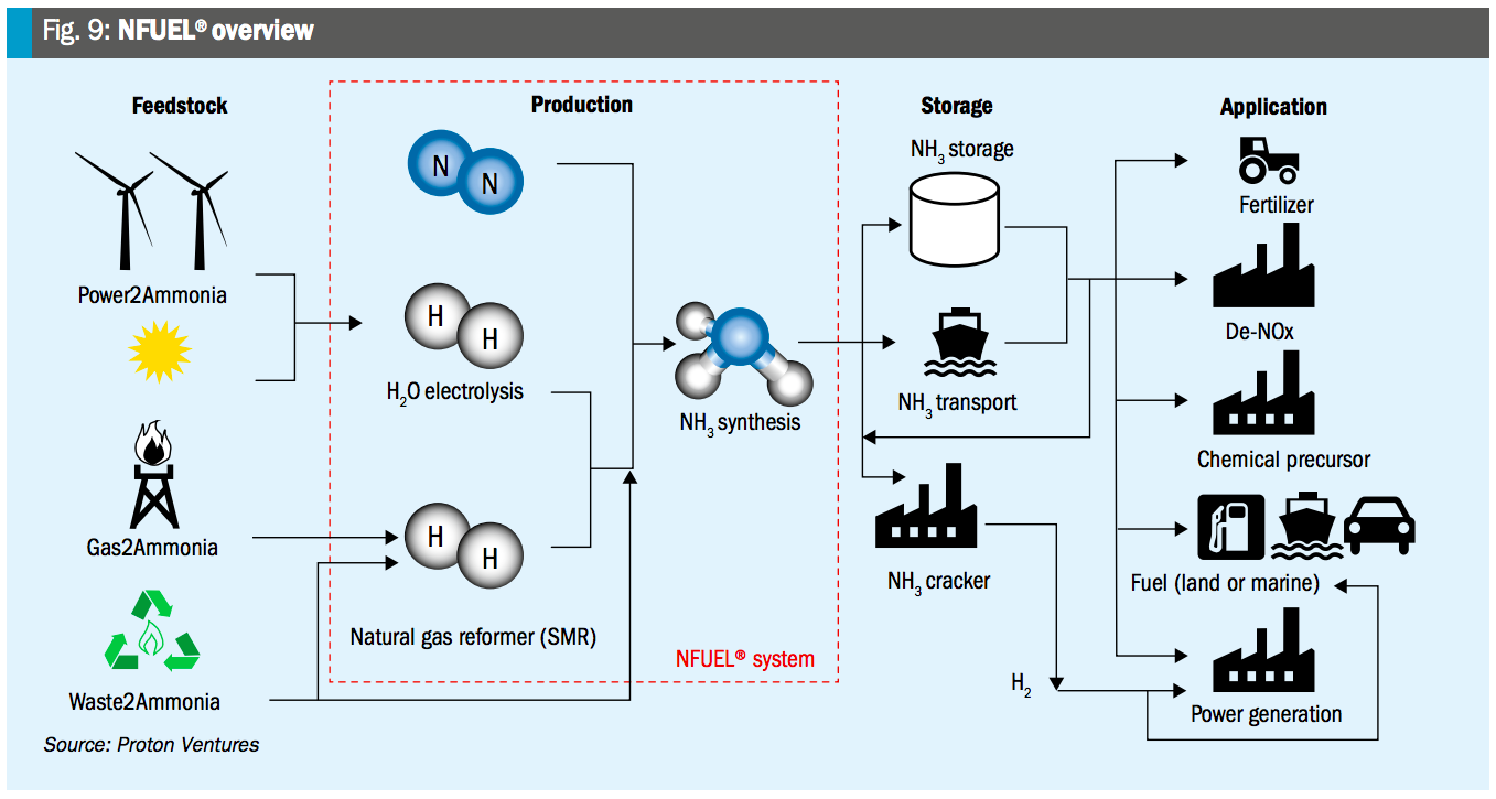 Small-scale ammonia: where the economics work and the technology is ready