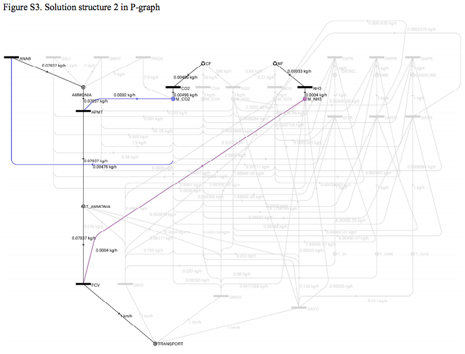 Optimizing technology pathways for Ammonia Fuel: production, transportation, and use