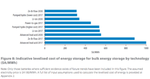 Ammonia-Hydrogen Energy Storage Highlighted in Australia