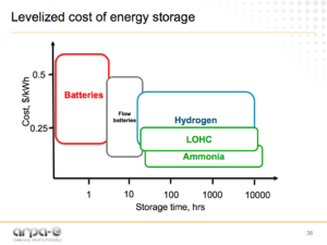 Levelized Cost of Energy Storage Grigorii Soloveichik, NH3 Fuel Conference 09/19/2016