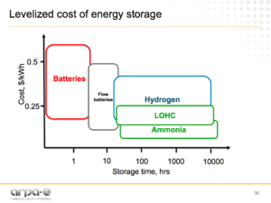 NH3 Energy+  and Food Security