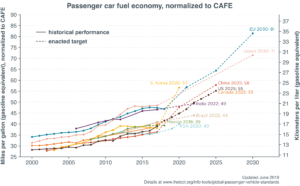 Fuel Economy Standards, and the Roles of Ammonia