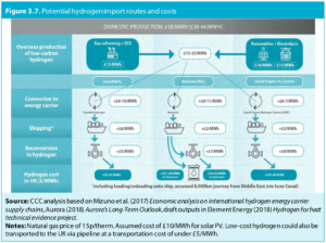 Committee on Climate Change sees role for ammonia enabling Hydrogen for a Low-Carbon Economy