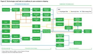 Bunker Ammonia: Rapid Cross-Sector Progress from Industry, Government, Finance, and Class Societies