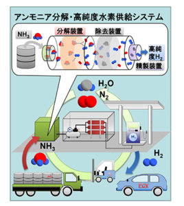 Hydrogen Fueling Station Development in Japan