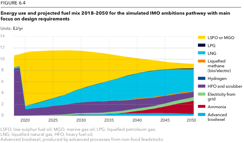 DNV GL Energy Transition Outlook 2019 fig6.4