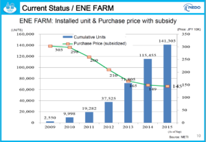 On the Ground in Japan: Residential Fuel Cells