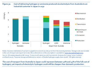 Ammonia Figures Prominently in IEA Hydrogen Report