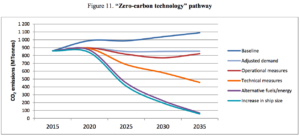 Decarbonising Maritime Transport: OECD report sees ammonia fuel enabling carbon-free shipping by 2035
