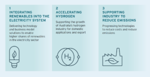 Hydrogen Prioritized in New ARENA Investment Plan