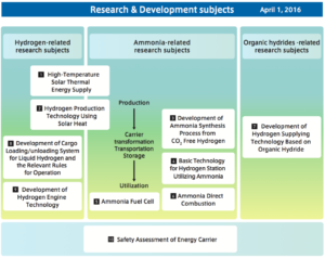 Click to enlarge. Japan SIP Research & Development Subjects, Energy Carriers