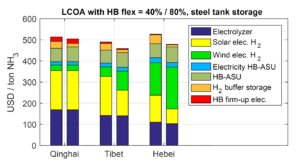 IEA Analysis: Green Chinese P2A Could Compete with Brown NH3