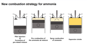 A new strategy for internal combustion of ammonia