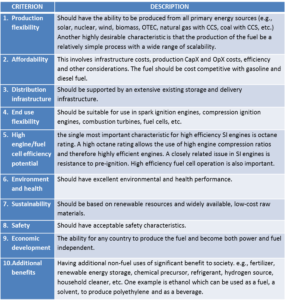 Criteria used to identify the fuel closest to an ideal liquid alternative transportation fuel. Adapted from N. Olson, “NH3 – the Optimal Liquid Transportation Fuel”