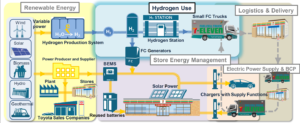 Toyota, 7-Eleven to Cooperate on Low-Carbon Convenience Stores