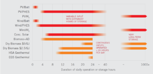 Hydrogen and Ammonia Discussed in Australian Energy Storage Report