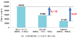 Sawafuji Moves toward Commercialization of NH3-to-H2 System