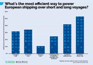 The most efficient way to decarbonise the shipping sector