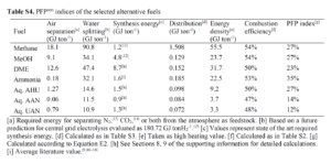 N-Fuels vs. C-Fuels: Nitrogen “superior” to carbon as a hydrogen carrier