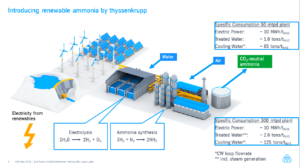 Green Ammonia Plants, Commercially Available Today