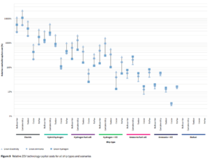 Bunker Ammonia: new report quantifies ammonia as 