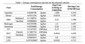 Comparative Life Cycle Assessment of NH3 as a Transportation Fuel in Ontario