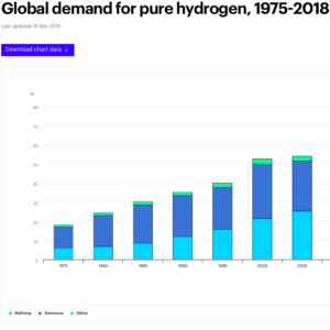 Updating the literature: Ammonia consumes 43% of global hydrogen