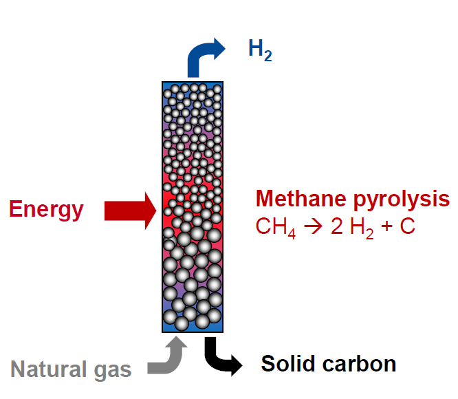 Methane Splitting And Turquoise Ammonia - Ammonia Energy Association